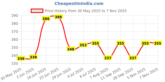 flipkart.com odonil Gel Pocket, Citrus Bloom, Floral Valley, Wild Forest, Lasts Up to 30 days | PACK OF 2 Blocks odonil Price History Graph from 30 May 2025 to 7 Nov 2025