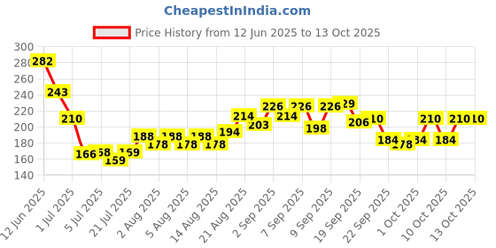 flipkart.com nailwind Gel Polish Remover for Nails with Cuticle Pusher and Nail File Set nailwind Price History Graph from 12 Jun 2025 to 13 Oct 2025
