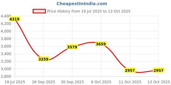 flipkart.com asics GEL-PULSE 14 Running Shoes For Women asics Price History Graph from 19 Jul 2025 to 13 Oct 2025