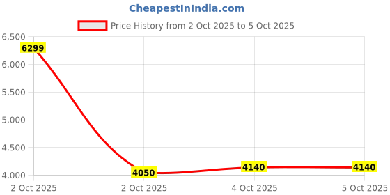 flipkart.com asics GEL-PULSE 15 Running Shoes For Men asics Price History Graph from 2 Oct 2025 to 5 Oct 2025