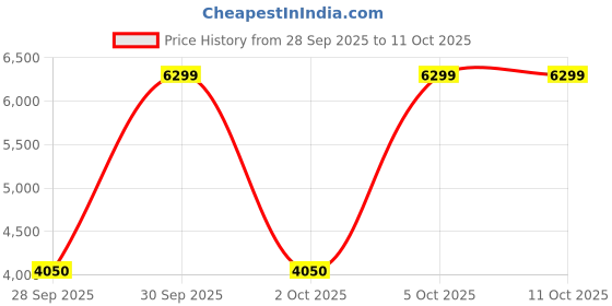 flipkart.com asics GEL-PULSE 15 Running Shoes For Men asics Price History Graph from 28 Sep 2025 to 11 Oct 2025
