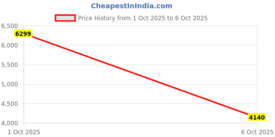 flipkart.com asics GEL-PULSE 15 Running Shoes For Men asics Price History Graph from 1 Oct 2025 to 6 Oct 2025