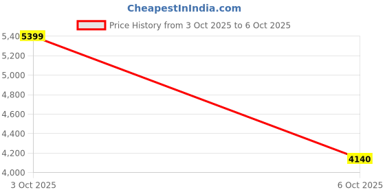 flipkart.com asics GEL-PULSE 15 Running Shoes For Men asics Price History Graph from 3 Oct 2025 to 6 Oct 2025