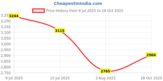 flipkart.com asics GEL-QUANTUM LYTE II Sneakers For Men asics Price History Graph from 9 Jul 2025 to 28 Oct 2025