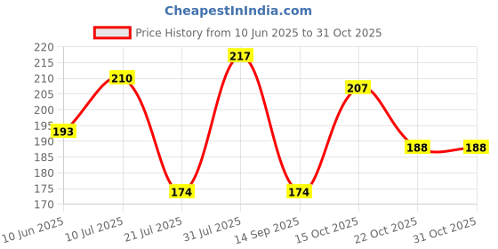 flipkart.com cyclex Gel Seat Bicycle Seat Cover Free Size cyclex Price History Graph from 10 Jun 2025 to 31 Oct 2025