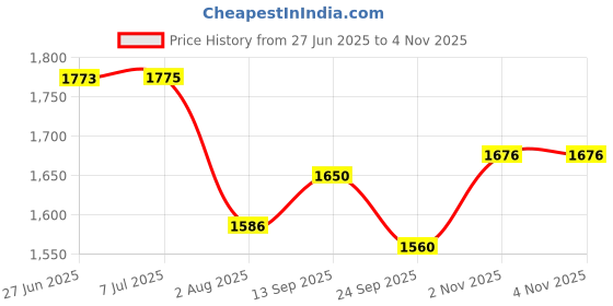 flipkart.com sthira Gel Seat Bike Cushion Long Ride Comfort Single Bike Seat Cover For Universal For Bike Universal For Bike sthira Price History Graph from 27 Jun 2025 to 4 Nov 2025