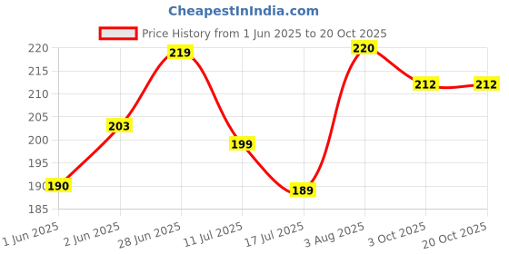 flipkart.com vistar Gel Seat Cover For Universal Use (Black), Silicone Bicycle Seat Cover Free Size vistar Price History Graph from 1 Jun 2025 to 19 Oct 2025