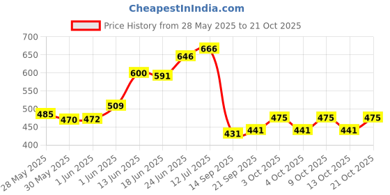 flipkart.com vishixit Gel Seat Cushion for Long Sitting - Non Slip Orthopedics Tailbone Pain Relief Back / Lumbar Support vishixit Price History Graph from 28 May 2025 to 21 Oct 2025