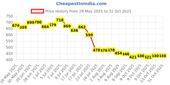 flipkart.com vishixit Gel Seat Double Thick with Non-Slip Cover, Breathable Honeycomb Gel Cushion Back / Lumbar Support vishixit Price History Graph from 29 May 2025 to 31 Oct 2025