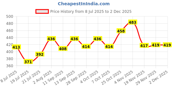flipkart.com airpro GEL Series Dynasty Car Freshener Diffuser airpro Price History Graph from 8 Jul 2025 to 1 Dec 2025