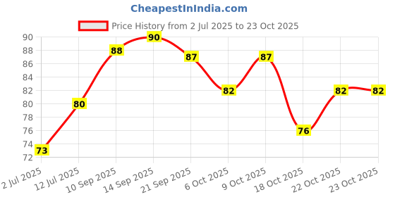 flipkart.com blushis Gel Shine Nail Color(11ml) Blue da france blushis Price History Graph from 2 Jul 2025 to 23 Oct 2025