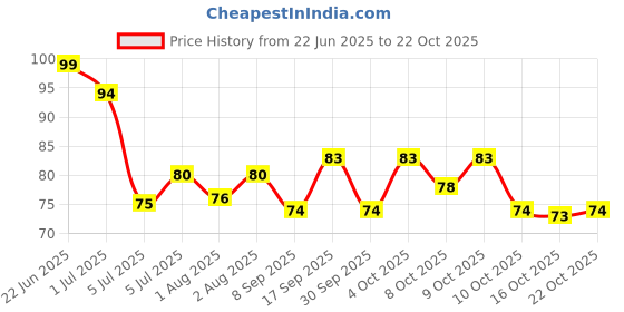 flipkart.com blushis Gel Shine Nail colour (Forest Green color) GREEN blushis Price History Graph from 22 Jun 2025 to 22 Oct 2025