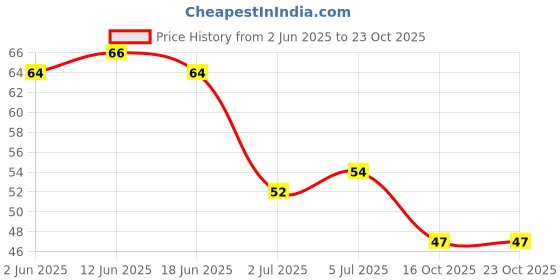 flipkart.com blushis Gel Shine Nail colour (Lime color ) Lime blushis Price History Graph from 2 Jun 2025 to 23 Oct 2025