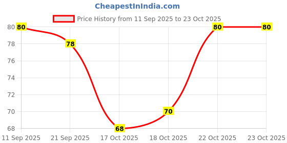 flipkart.com blushis Gel Shine Nail colour (pure white) WHITE OCEAN blushis Price History Graph from 11 Sep 2025 to 23 Oct 2025