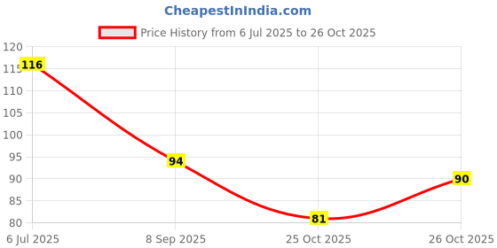 flipkart.com blushis Gel Shine Nail colour (Yellow corn color) Yellow Corn blushis Price History Graph from 6 Jul 2025 to 26 Oct 2025