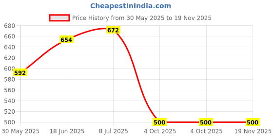 flipkart.com cozyzoro Gel Soft Seat Cushion Sitter Soft Supporter cozyzoro Price History Graph from 30 May 2025 to 19 Nov 2025