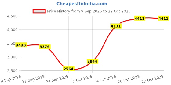 flipkart.com asics GEL-SONOMA 7 Running Shoes For Women asics Price History Graph from 9 Sep 2025 to 22 Oct 2025