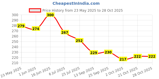flipkart.com nanz comfort Gel Strawberry Hand Rub nanz comfort Price History Graph from 23 May 2025 to 28 Oct 2025