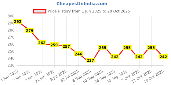 flipkart.com creto Gel Super Comfort Heating Warm Bag Electric 1 L Hot Water Bag creto Price History Graph from 1 Jun 2025 to 20 Oct 2025