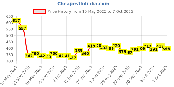 flipkart.com faber-castell Gel Textliner faber-castell Price History Graph from 15 May 2025 to 7 Oct 2025