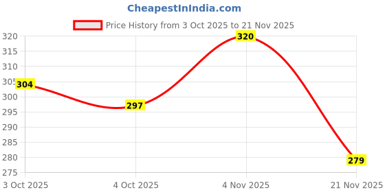 flipkart.com beautiloon Gel Toe Separators, 5 Holes High Elastic Toe Straightener beautiloon Price History Graph from 3 Oct 2025 to 21 Nov 2025