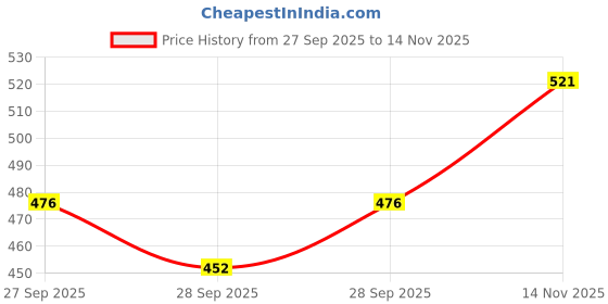 flipkart.com fresh moments Gel Toothpaste (100g*6) Toothpaste fresh moments Price History Graph from 27 Sep 2025 to 14 Nov 2025