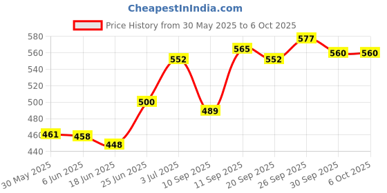 flipkart.com dentoshine Gel Toothpaste for Kids - 5 Flavors with 2 min Manual Timer, Pack of 5 Toothpaste dentoshine Price History Graph from 30 May 2025 to 5 Oct 2025