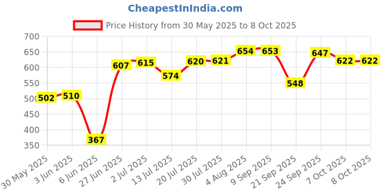 flipkart.com dentoshine Gel Toothpaste for Kids - 6 Flavors Toothpaste dentoshine Price History Graph from 30 May 2025 to 4 Oct 2025