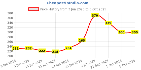 flipkart.com dentoshine Gel Toothpaste for Kids - Bubblegum (Pack of 3) - 80 g each Toothpaste dentoshine Price History Graph from 3 Jun 2025 to 5 Oct 2025