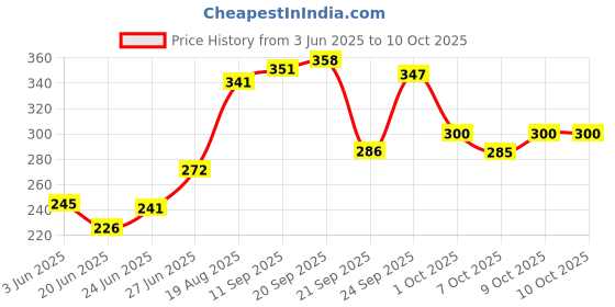 flipkart.com dentoshine Gel toothpaste for Kids (Doraemon) - Watermelon (Pack of 3) - 80 g each Toothpaste dentoshine Price History Graph from 3 Jun 2025 to 9 Oct 2025