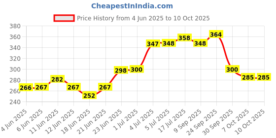flipkart.com dentoshine Gel Toothpaste for Kids - Flavor (Pack of 3) Toothpaste dentoshine Price History Graph from 4 Jun 2025 to 10 Oct 2025