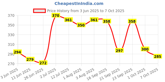 flipkart.com dentoshine Gel Toothpaste for Kids - Mango (Pack of 3) - 80g each Toothpaste dentoshine Price History Graph from 3 Jun 2025 to 7 Oct 2025