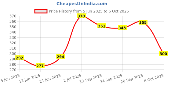 flipkart.com dentoshine Gel Toothpaste for Kids - Pack of 3 Flavors (Strawberry, Bubble Gum & Raspberry, 80 g each) Toothpaste dentoshine Price History Graph from 5 Jun 2025 to 6 Oct 2025