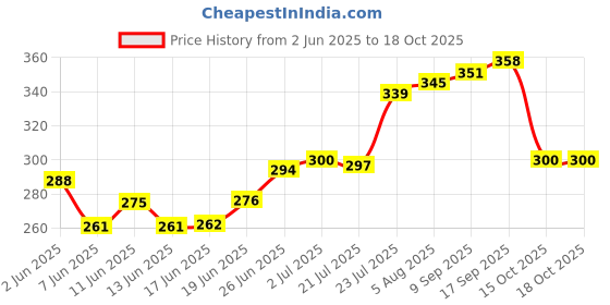 flipkart.com dentoshine Gel Toothpaste for Kids - Pack of 3 Flavors (Strawberry, Watermelon & Raspberry, 80 g each) Toothpaste dentoshine Price History Graph from 2 Jun 2025 to 18 Oct 2025