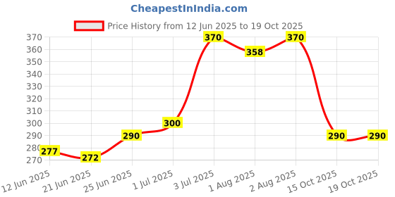 flipkart.com dentoshine Gel Toothpaste for Kids - Strawberry (Pack of 3) - 80g each Toothpaste dentoshine Price History Graph from 12 Jun 2025 to 19 Oct 2025