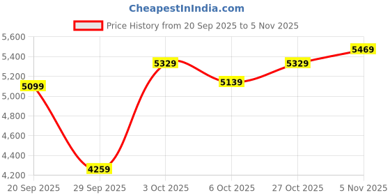 flipkart.com asics GEL-Trabuco 12 Running Shoes For Women asics Price History Graph from 20 Sep 2025 to 3 Nov 2025