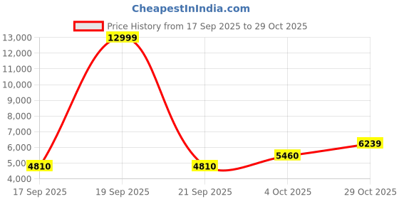 flipkart.com asics GEL-Trabuco 13 Running Shoes For Men asics Price History Graph from 17 Sep 2025 to 29 Oct 2025