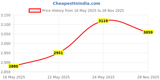 flipkart.com asics GEL-VENTURE 9 Running Shoes For Men asics Price History Graph from 16 May 2025 to 28 Nov 2025