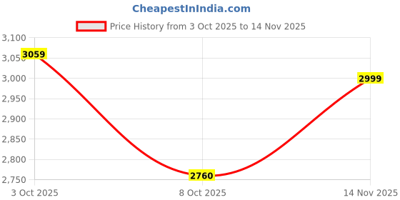 flipkart.com asics GEL-VENTURE 9 Running Shoes For Men asics Price History Graph from 3 Oct 2025 to 14 Nov 2025