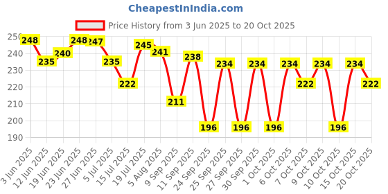 flipkart.com creto Gel Warm for Pain Relief Heating Pad Electric 1 L Hot Water Bag creto Price History Graph from 3 Jun 2025 to 20 Oct 2025