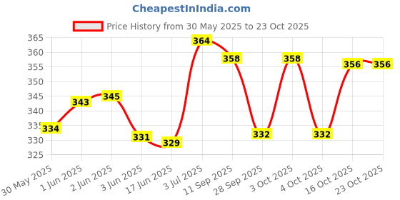 flipkart.com ikalaa Gel wax candle making kit(small) ikalaa Price History Graph from 30 May 2025 to 22 Oct 2025