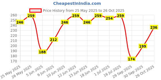 flipkart.com sensopil Gel Whitening Toothpaste, Dual Action Formula For Deep Repair Of Sensitive Teeth Toothpaste sensopil Price History Graph from 25 May 2025 to 26 Oct 2025