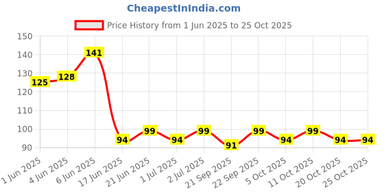 flipkart.com aromahpure Gel Wink Hanging Car Perfume Berry Last 30 days Easy to Use gel based air Car Freshener Diffuser aromahpure Price History Graph from 1 Jun 2025 to 22 Oct 2025