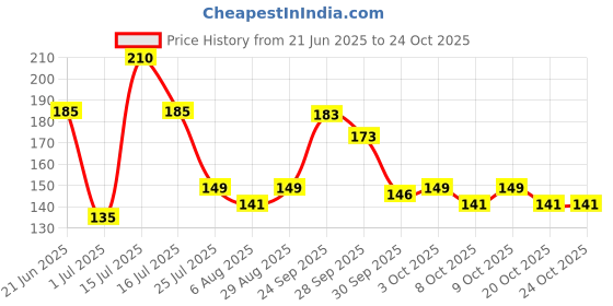 flipkart.com aromahpure Gel Wink Hanging Car Perfume Berry, Sandalwood Easy to Use gel based air Car Freshener Diffuser aromahpure Price History Graph from 21 Jun 2025 to 22 Oct 2025