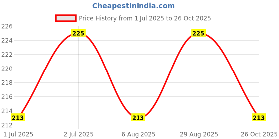 flipkart.com aromahpure Gel Wink Hanging Car Perfume Lemon, Sandal , Berry Long Lasting Easy to Use air Car Freshener Diffuser aromahpure Price History Graph from 1 Jul 2025 to 26 Oct 2025