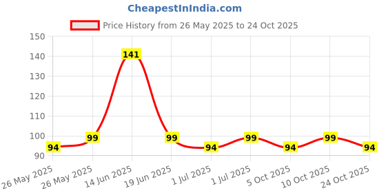 flipkart.com aromahpure Gel Wink Hanging Car Perfume Musk Last 30 days Easy to Use gel based air Car Freshener Diffuser aromahpure Price History Graph from 26 May 2025 to 24 Oct 2025