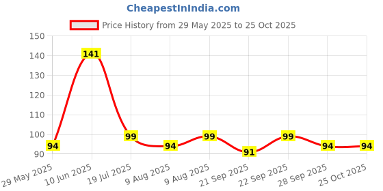 flipkart.com aromahpure Gel Wink Hanging Car Perfume Sandalwood Last 30 days Easy to Use gel based air Car Freshener Diffuser aromahpure Price History Graph from 29 May 2025 to 22 Oct 2025