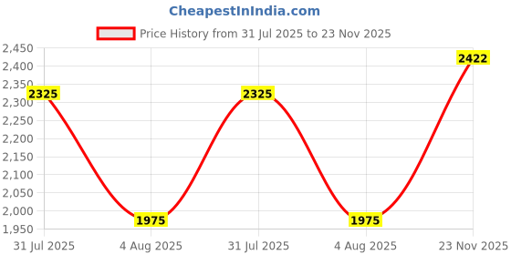 flipkart.com asics GEL-XTEND Running Shoes For Men asics Price History Graph from 31 Jul 2025 to 23 Nov 2025