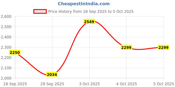 flipkart.com asics GEL-XTEND Running Shoes For Men asics Price History Graph from 18 Sep 2025 to 4 Oct 2025