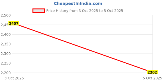 flipkart.com asics GEL - XTEND Running Shoes For Men asics Price History Graph from 3 Oct 2025 to 5 Oct 2025